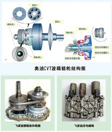 CVT變速箱的奧秘 從工作原理、維修要點(diǎn)到市場價(jià)格解析